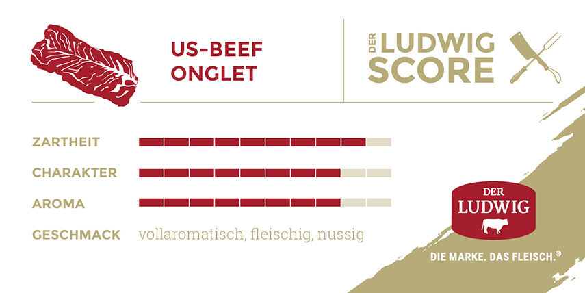 Ludwigs Score Onglet